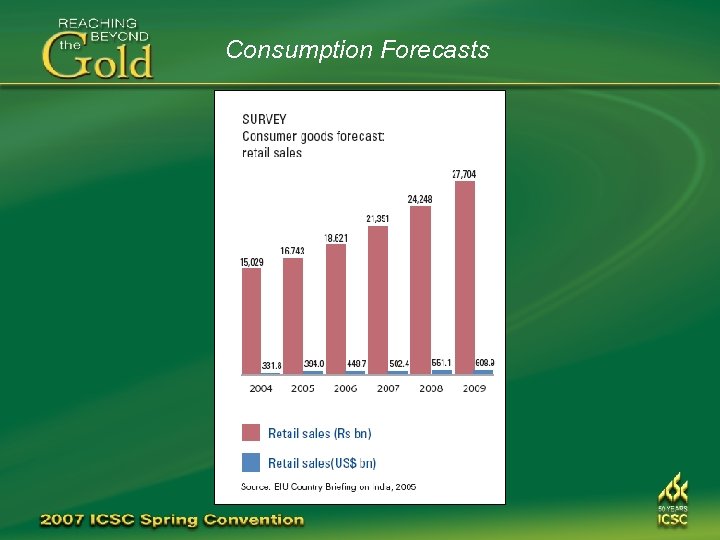 Consumption Forecasts 