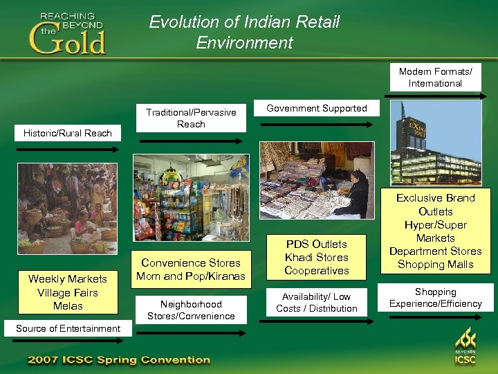 Evolution of Indian Retail Environment Modern Formats/ International Historic/Rural Reach Weekly Markets Village Fairs