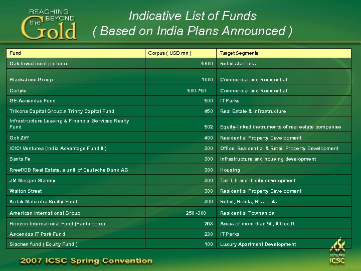 Indicative List of Funds ( Based on India Plans Announced ) Fund Corpus (