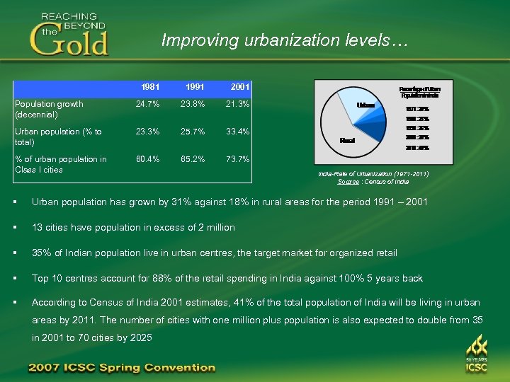 Improving urbanization levels… 1981 1991 2001 Population growth (decennial) 24. 7% 23. 8% 21.