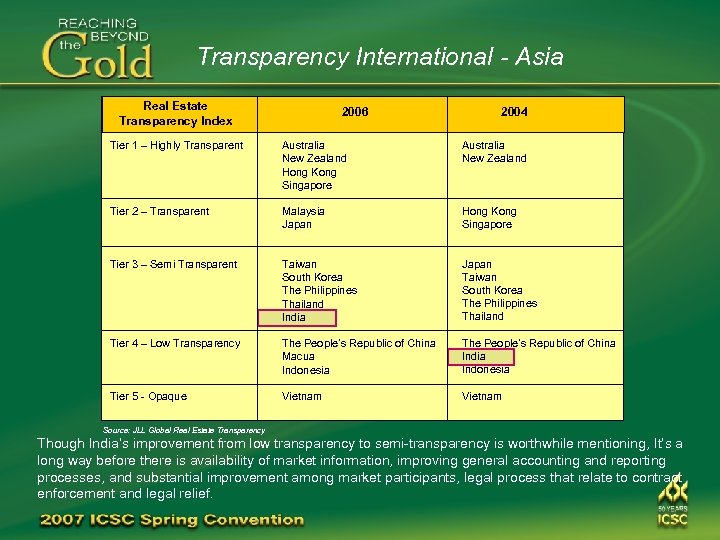 Transparency International - Asia Real Estate Transparency Index 2006 2004 Tier 1 – Highly