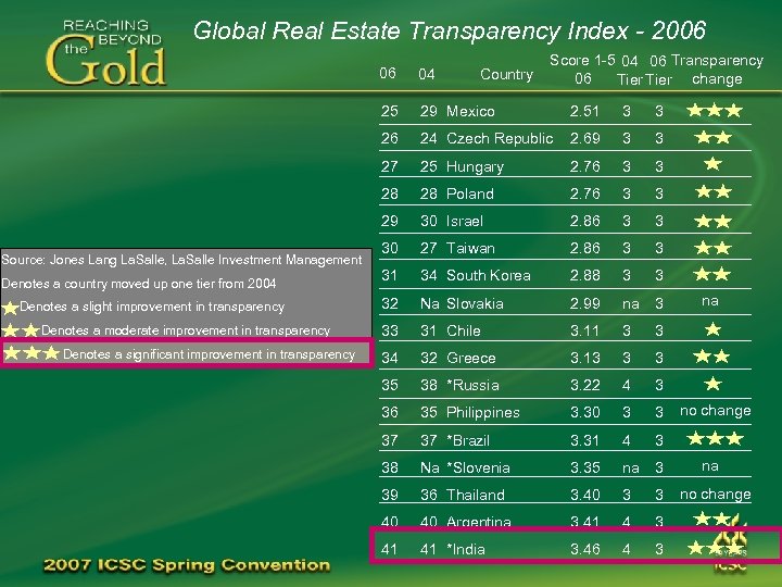 Global Real Estate Transparency Index - 2006 Score 1 -5 04 06 Transparency 06