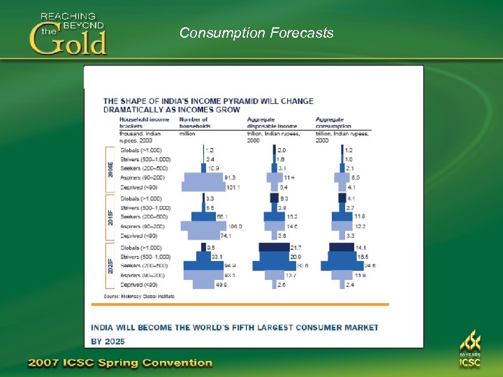 Consumption Forecasts 