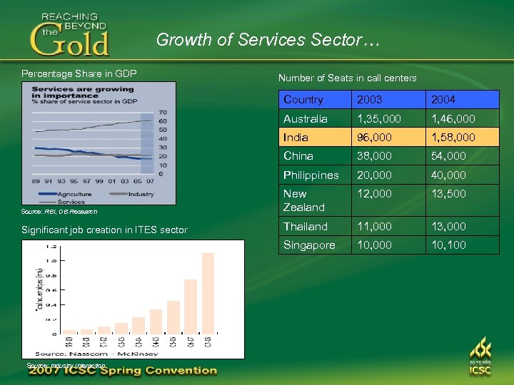 Growth of Services Sector… Percentage Share in GDP Number of Seats in call centers