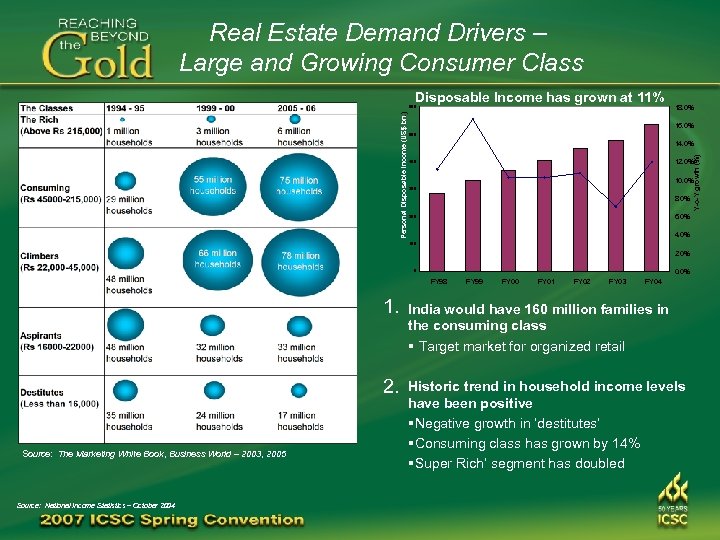 Real Estate Demand Drivers – Large and Growing Consumer Class Disposable Income has grown