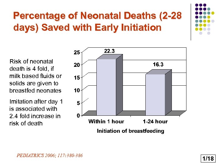 Percentage of Neonatal Deaths (2 -28 days) Saved with Early Initiation Risk of neonatal