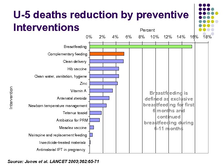 U-5 deaths reduction by preventive Interventions Percent 0% 2% 4% 6% 8% 10% 12%