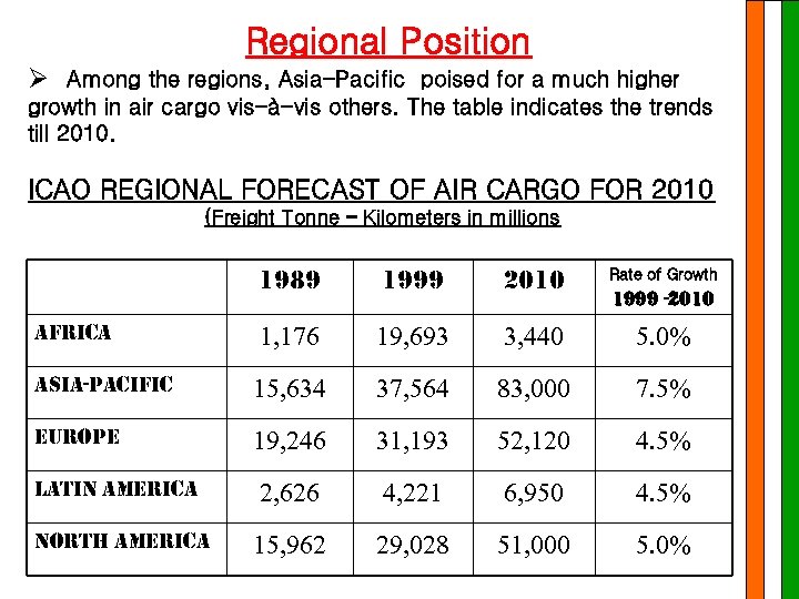 Regional Position Ø Among the regions, Asia-Pacific poised for a much higher growth in