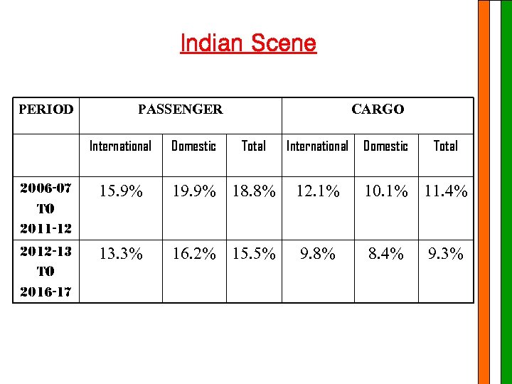 Indian Scene PERIOD PASSENGER International Domestic CARGO Total International Domestic Total 2006 -07 to