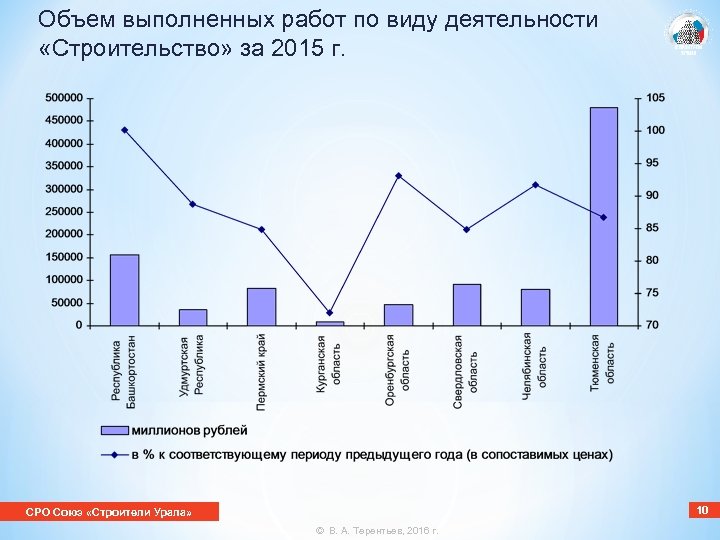 Объем выполненных. Объем выполненных работ. Объем работ выполненных по виду деятельности строительство. Объем выполненных работ в строительстве. Объёмы основных видов работ в строительстве.