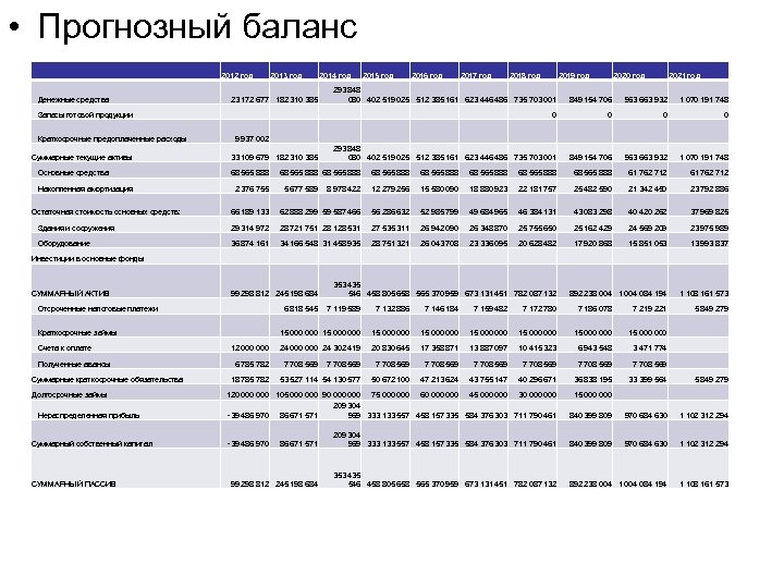  • Прогнозный баланс 2012 год Денежные средства 2013 год 2014 год 2015 год