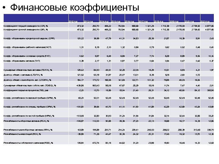  • Финансовые коэффициенты 2012 год 2013 год 2014 год 2015 год 2016 год