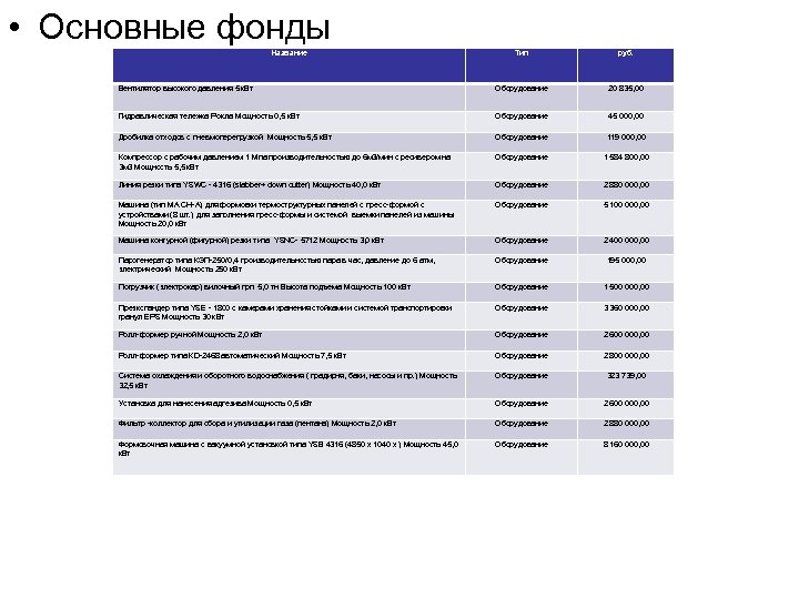  • Основные фонды Название Тип руб. Вентилятор высокого давления 5 к. Вт Оборудование