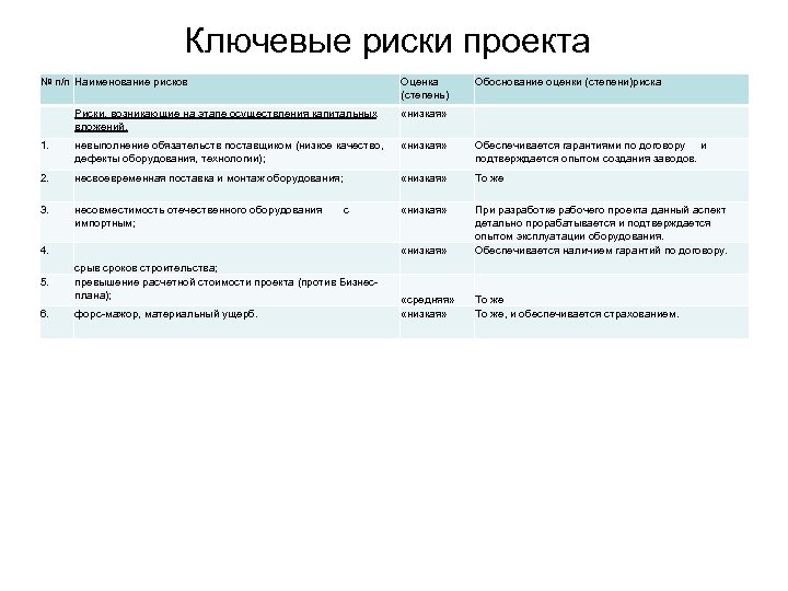 Ключевые риски проекта № п/п Наименование рисков Оценка (степень) Обоснование оценки (степени)риска Риски, возникающие