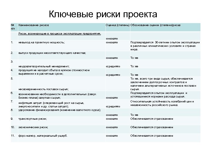 Ключевые риски проекта № п/п Наименование рисков Риски, возникающие в процессе эксплуатации предприятия, 1.