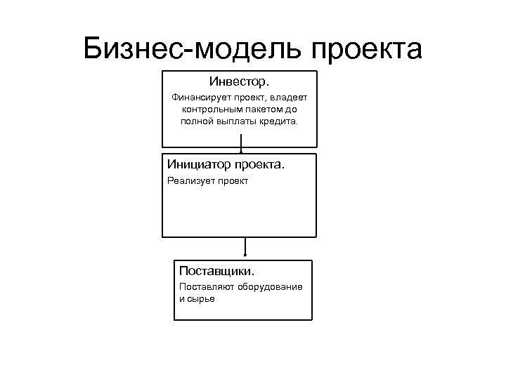 Бизнес-модель проекта Инвестор. Финансирует проект, владеет контрольным пакетом до полной выплаты кредита. Инициатор проекта.