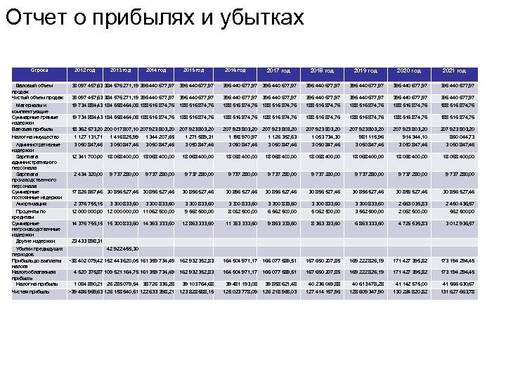 Отчет о прибылях и убытках Строка 2012 год 2013 год 2014 год 2015 год