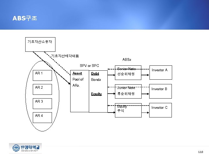 ABS구조 기초자산소유자 기초자산매각대듬 ABSs SPV or SPC AR 2 Debt Investor A Junior Note