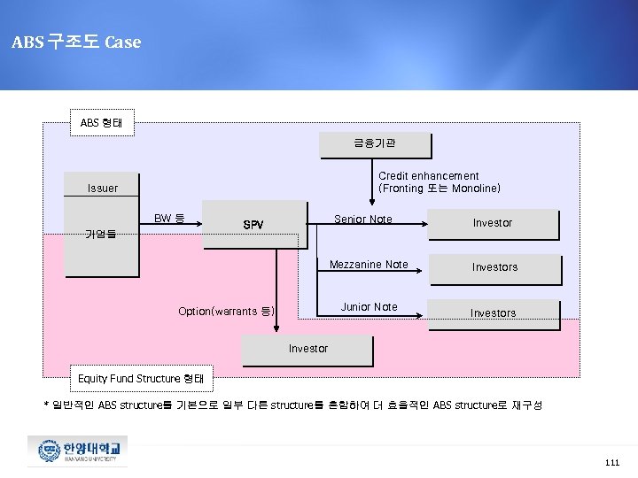 ABS 구조도 Case ABS 형태 금융기관 Credit enhancement (Fronting 또는 Monoline) Issuer BW 등
