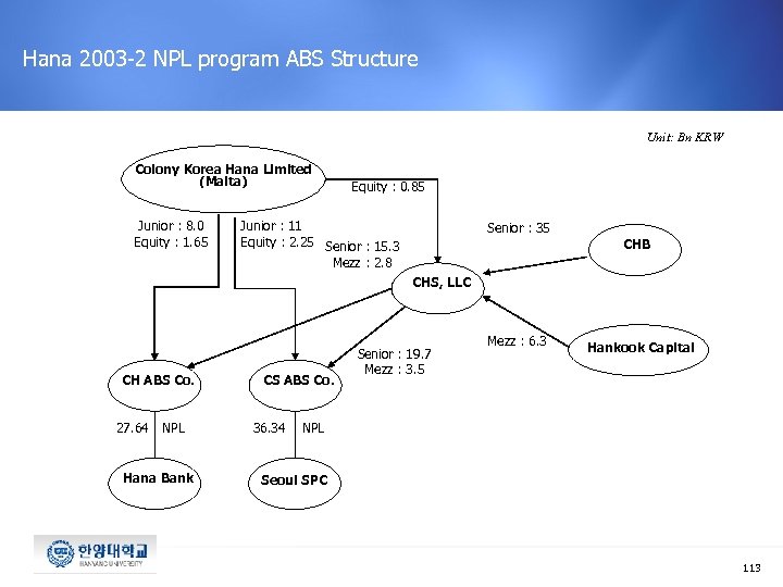 Hana 2003 -2 NPL program ABS Structure Unit: Bn KRW Colony Korea Hana Limited