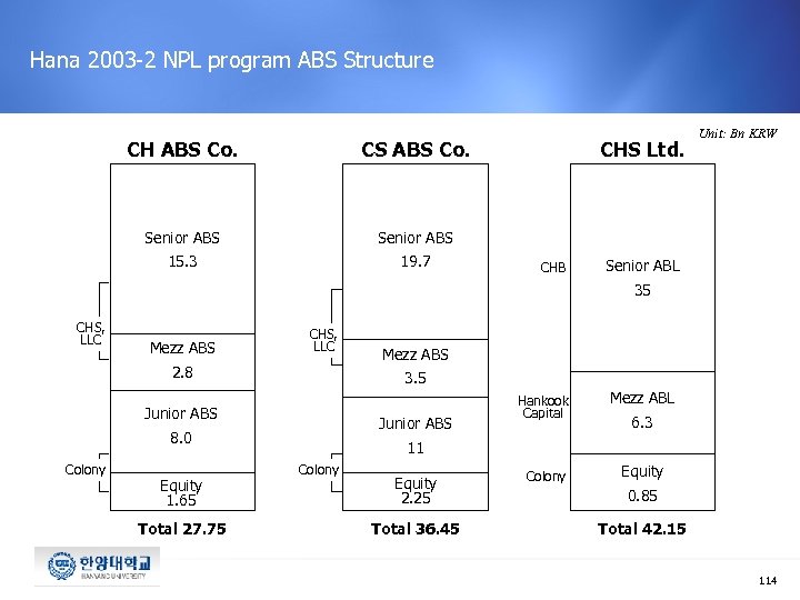 Hana 2003 -2 NPL program ABS Structure CH ABS Co. CS ABS Co. Senior