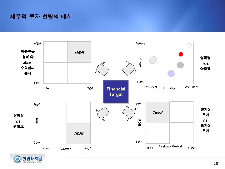 재무적 투자 선별의 예시 High Mature 현금유동 Target 업력별 Stage 성의 확 보v. s.