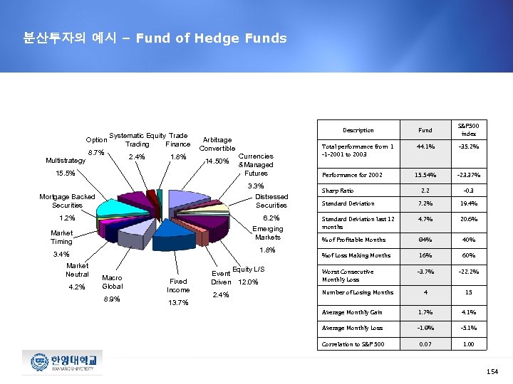 분산투자의 예시 – Fund of Hedge Funds Systematic Equity Trade Option Trading Finance 8.