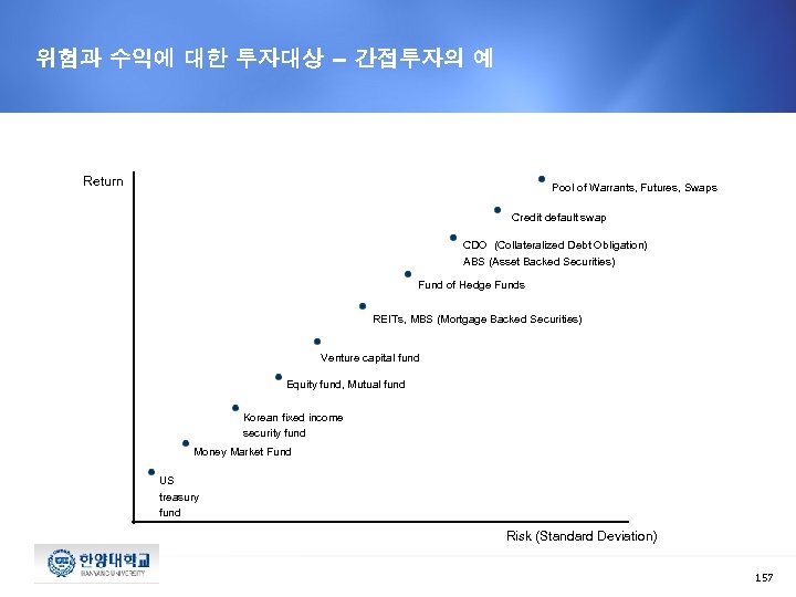 위험과 수익에 대한 투자대상 – 간접투자의 예 Return Pool of Warrants, Futures, Swaps Credit