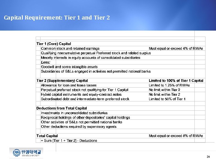 Capital Requirement: Tier 1 and Tier 2 24 