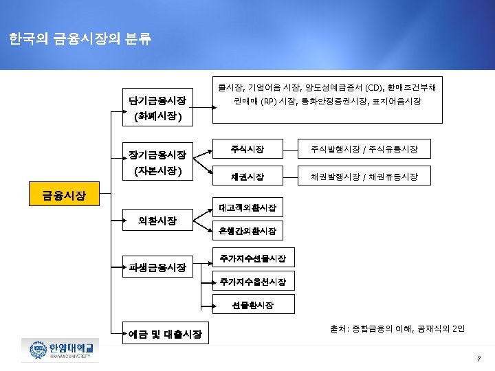 한국의 금융시장의 분류 콜시장, 기업어음 시장, 양도성예금증서 (CD), 환매조건부채 단기금융시장 권매매 (RP) 시장, 통화안정증권시장,