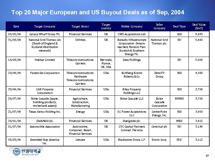 Top 20 Major European and US Buyout Deals as of Sep, 2004 Target Company