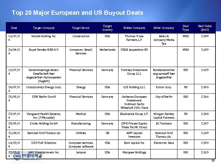 Top 20 Major European and US Buyout Deals Date Target Company Target Sector Target