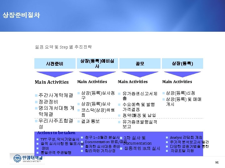 상장준비절차 일정 요약 및 Step 별 추진전략 사전준비 상장(등록)예비심 사 공모 Main Activities n