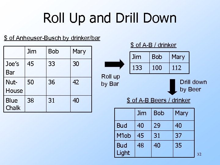 Roll Up and Drill Down $ of Anheuser-Busch by drinker/bar Jim Joe’s Bar Bob