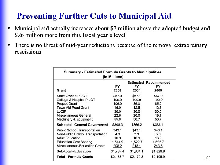 Preventing Further Cuts to Municipal Aid • Municipal aid actually increases about $7 million