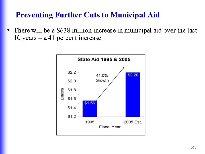 Preventing Further Cuts to Municipal Aid • There will be a $638 million increase