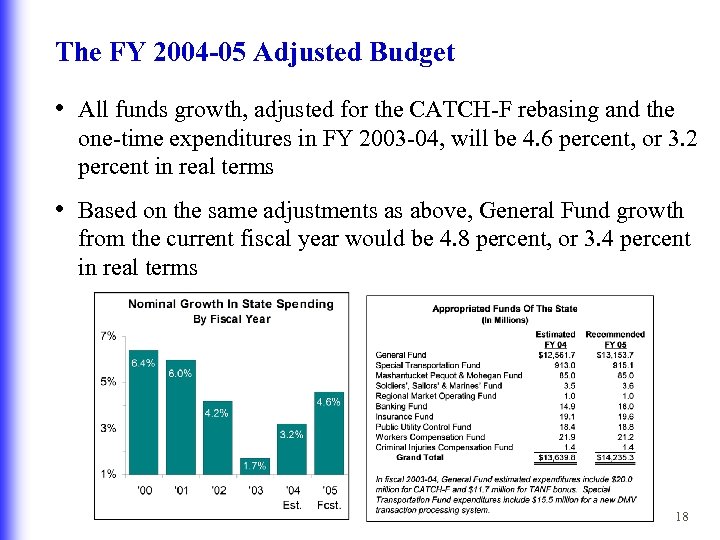 The FY 2004 -05 Adjusted Budget • All funds growth, adjusted for the CATCH-F