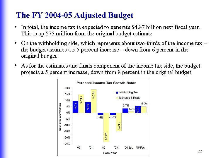 The FY 2004 -05 Adjusted Budget • In total, the income tax is expected