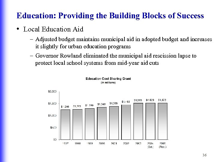 Education: Providing the Building Blocks of Success • Local Education Aid – Adjusted budget