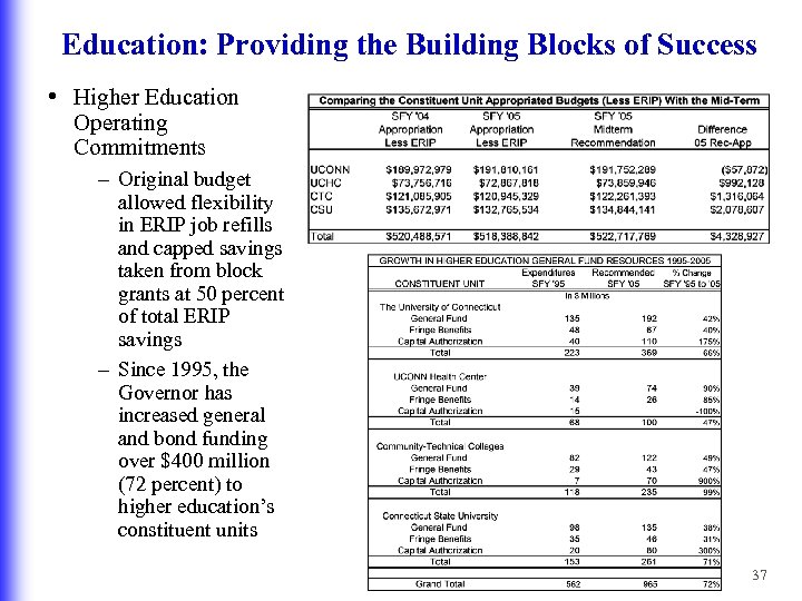 Education: Providing the Building Blocks of Success • Higher Education Operating Commitments – Original