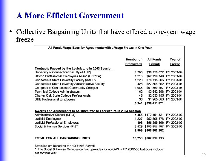 A More Efficient Government • Collective Bargaining Units that have offered a one-year wage