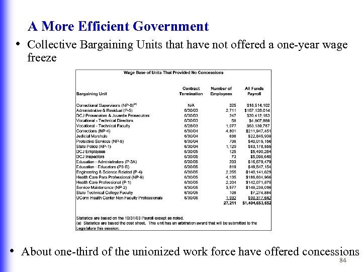 A More Efficient Government • Collective Bargaining Units that have not offered a one-year