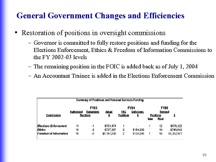 General Government Changes and Efficiencies • Restoration of positions in oversight commissions – Governor