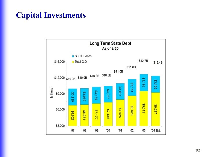 Capital Investments 92 