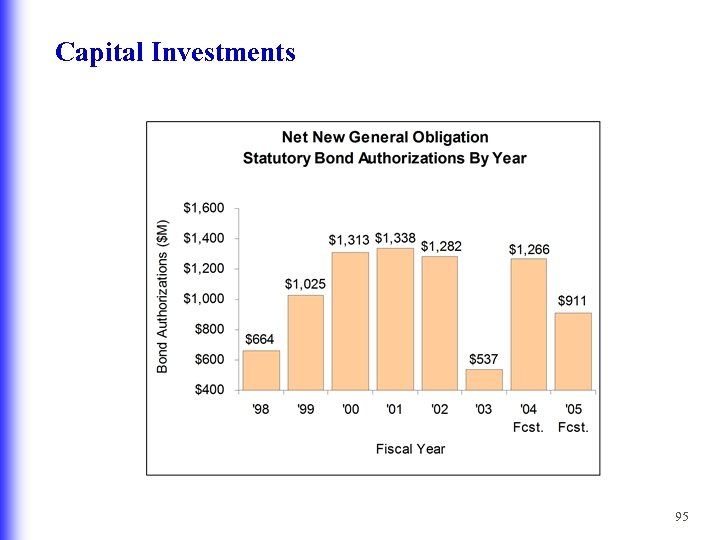 Capital Investments 95 