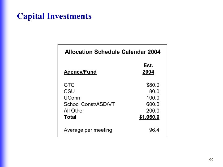 Capital Investments 99 