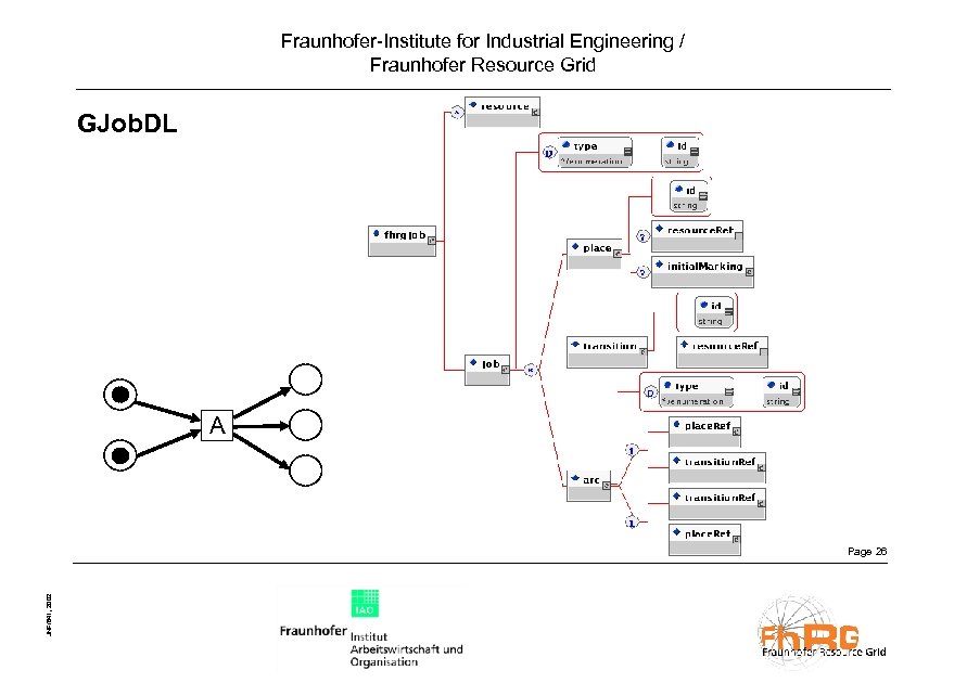 Fraunhofer-Institute for Industrial Engineering / Fraunhofer Resource Grid GJob. DL A JNF/841, 2002 Page