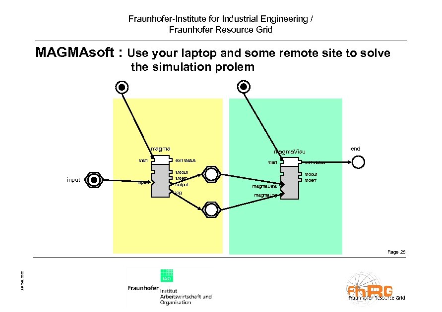 Fraunhofer-Institute for Industrial Engineering / Fraunhofer Resource Grid MAGMAsoft : Use your laptop and