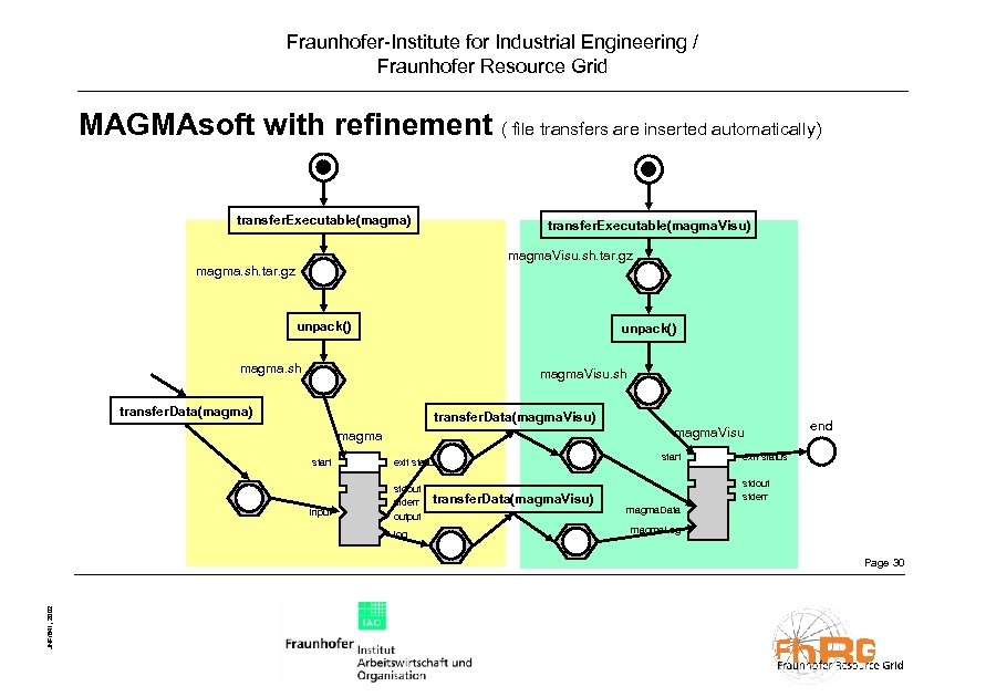 Fraunhofer-Institute for Industrial Engineering / Fraunhofer Resource Grid MAGMAsoft with refinement ( file transfers