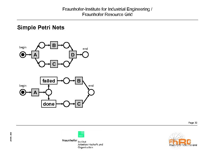 Fraunhofer-Institute for Industrial Engineering / Fraunhofer Resource Grid Simple Petri Nets B begin A
